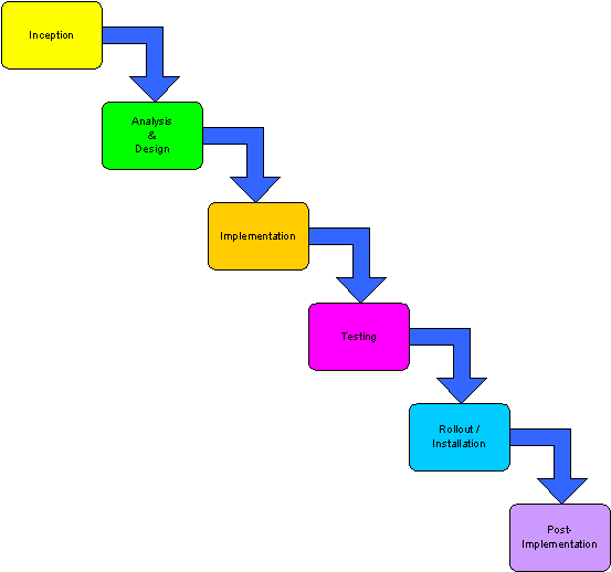 Systems Development Systems Development