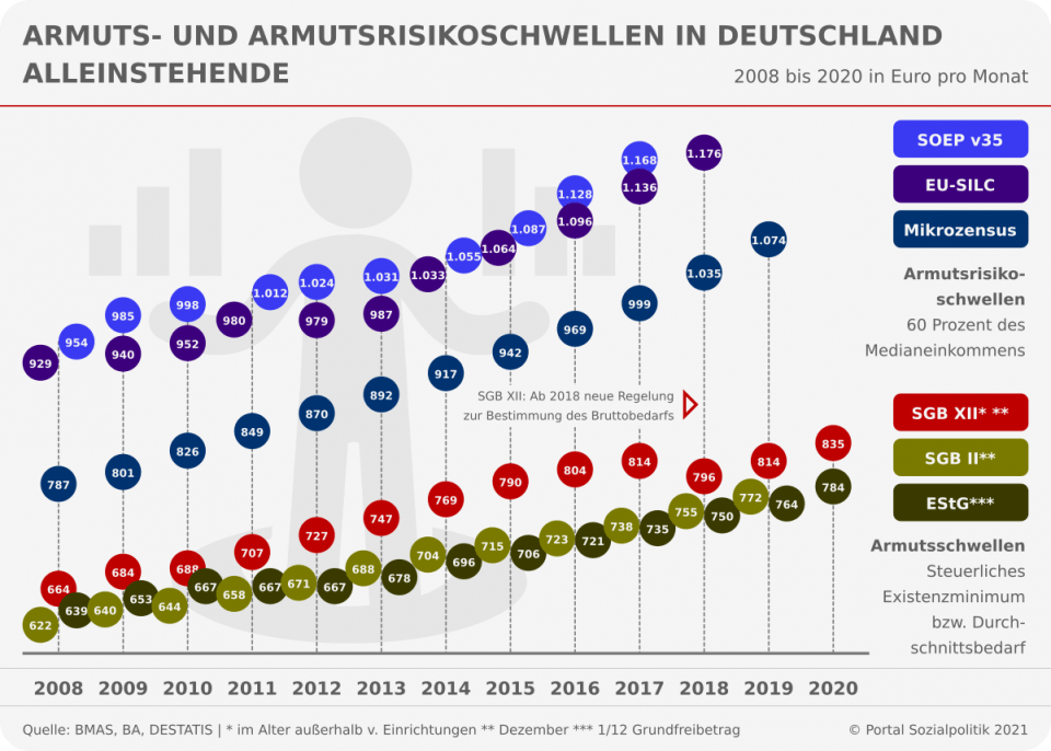 Wie hoch muss der gesetzliche Mindestlohn sein, um nach