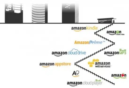 5 leçons d’Amazon sur la manière d’optimiser son modèle économique