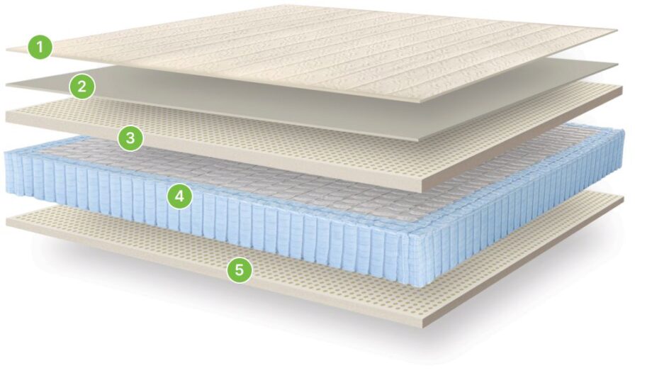 GhostBed Natural vs. Avocado Mattress Comparison Mattress Nerd