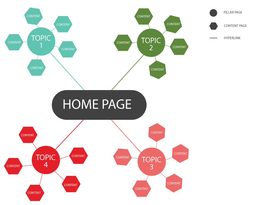 Using Topic Clusters to dominate Google Maverick Digital