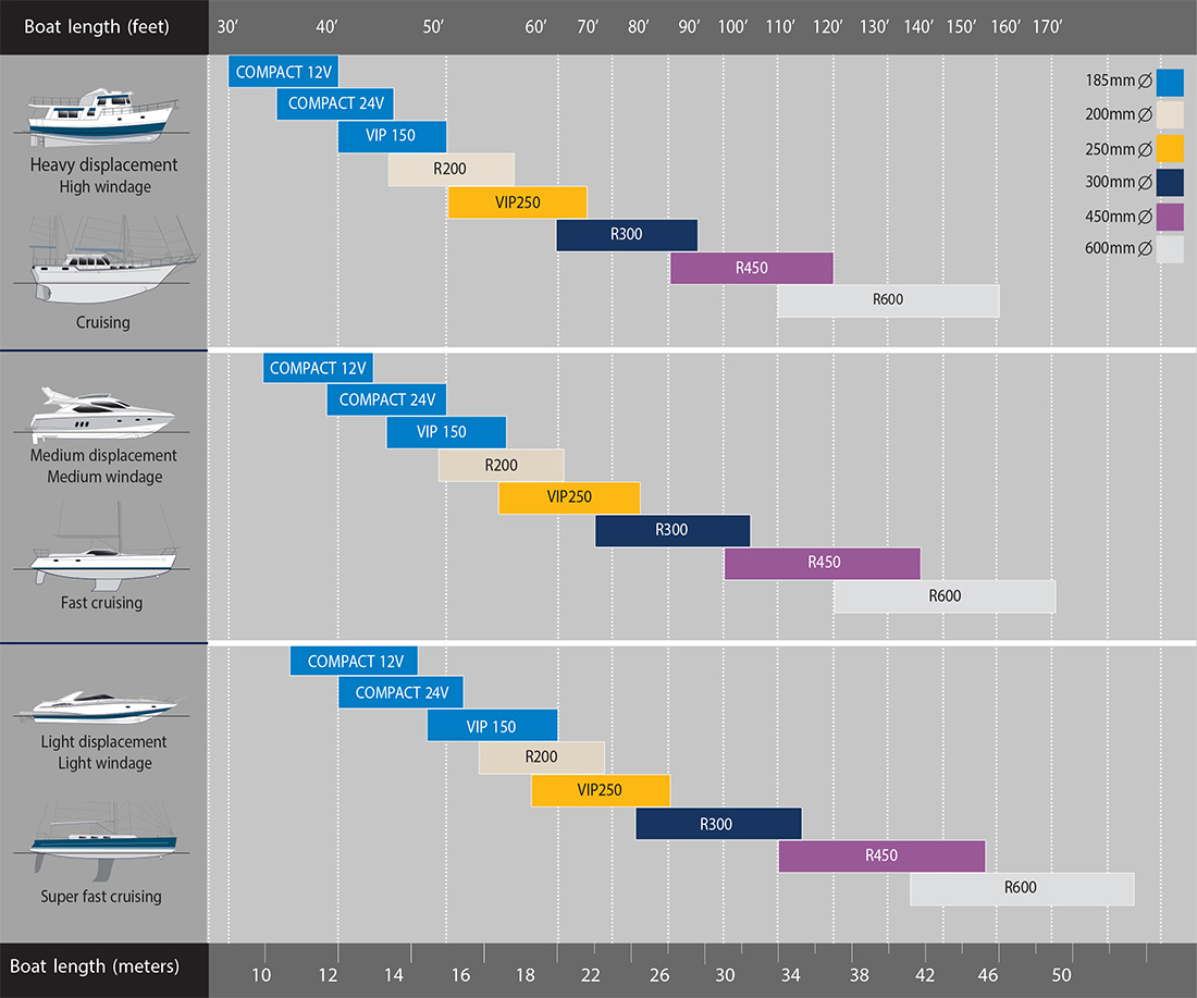 Bow Thruster Selection Charts