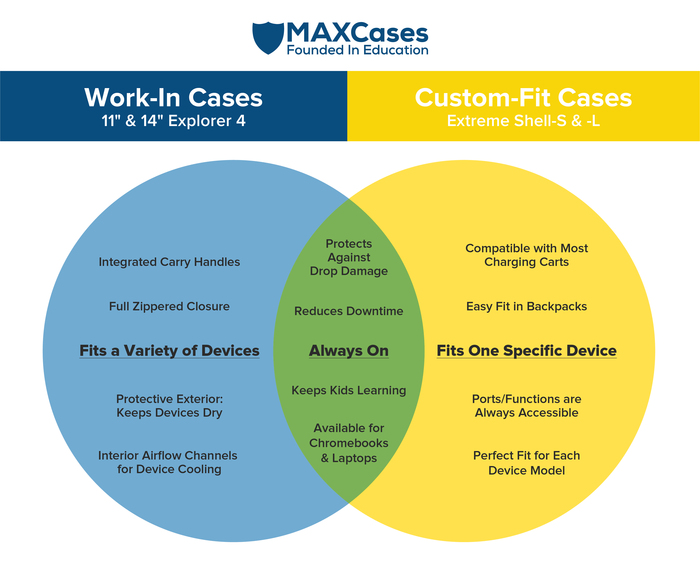 MAXCases CompareandContrast WorkIn vs. CustomFit Cases