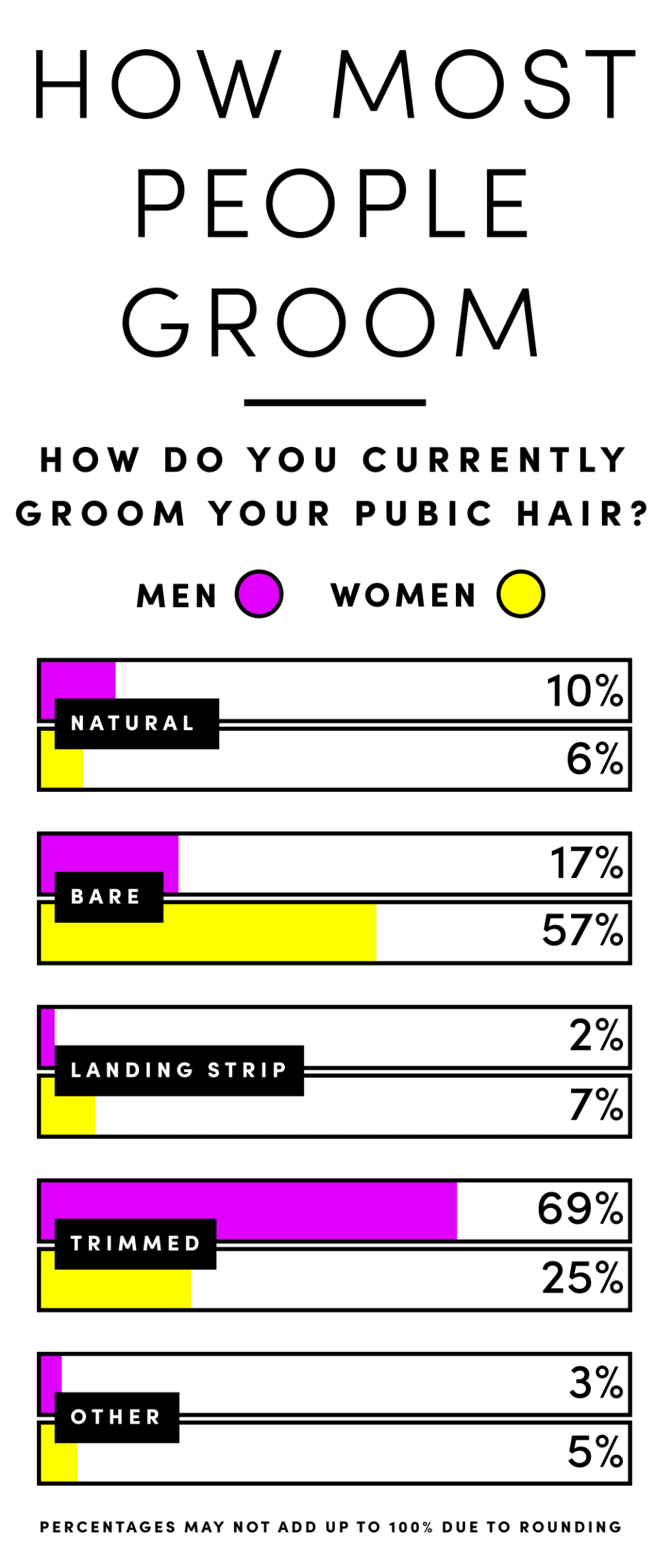Here's What Men and Women Really Think About Their Partner's Pubes