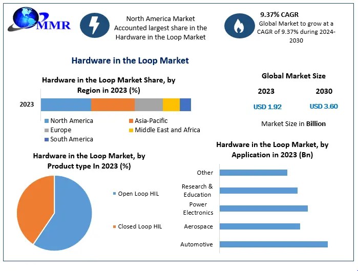 Hardware in the Loop Market (HIL) Region and Forecast