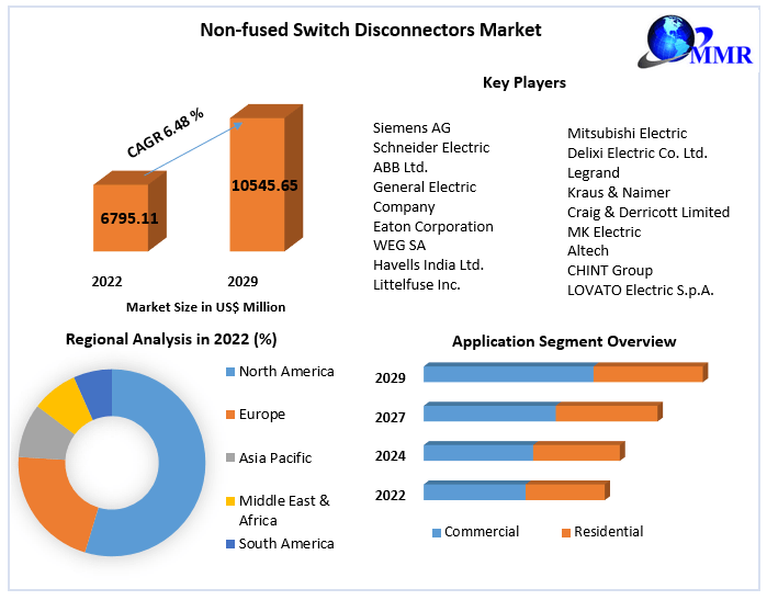 Nonfused Switch Disconnectors Market Analysis and Forecast 2029