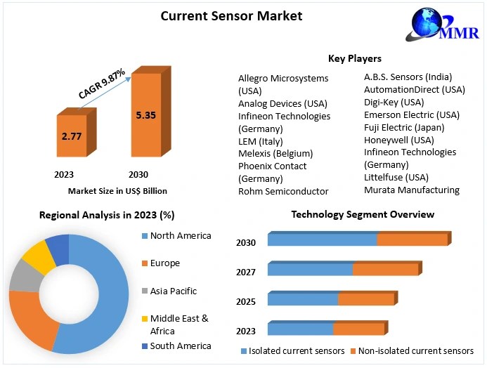 Current Sensor Market Size, Trends, Key Players and Industry