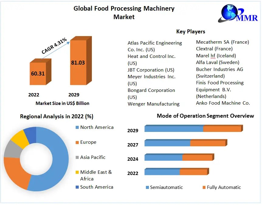 Food Processing Machinery Market Size, Dynamics, Regional Insights,