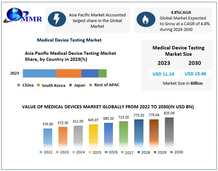 Medical Device Testing Market Analysis and Forecast 2030