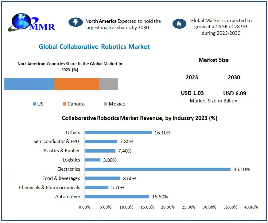 Collaborative Robotics Market Global Industry Analysis