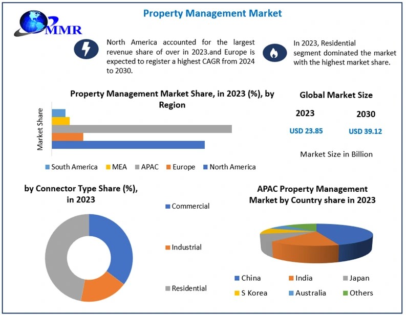 Property Management Market size is Expected to Reach