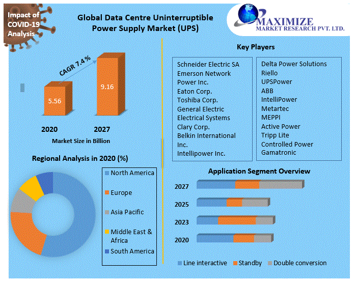 Data Centre Uninterruptible Power Supply Market (UPS) Global Industry