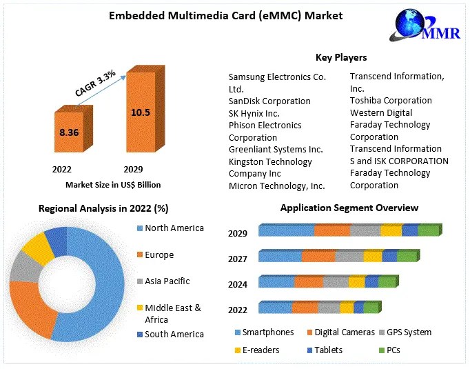 Embedded Multimedia Card (eMMC) Market Forecast (20232029)