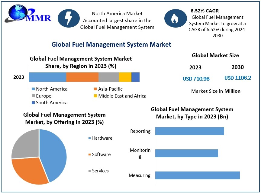 Fuel Management System Market Global Industry Analysis and