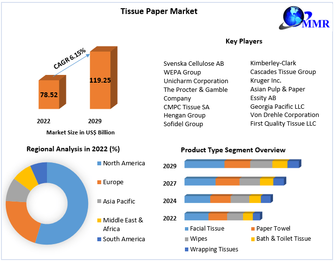 Tissue Paper Market Global Market Forecast and Future Potential