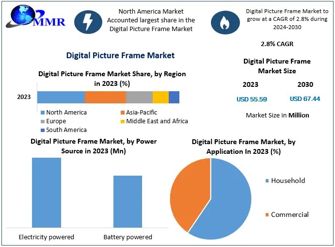 Digital Picture Frame Market Major Players GiiNii, NIX, Micca