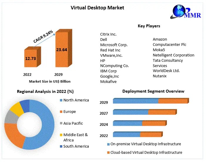 Virtual Desktop Market Industry Analysis and Forecast (20232029)