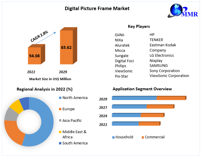 Digital Picture Frame Market Global Industry Analysis and Forecast 2029