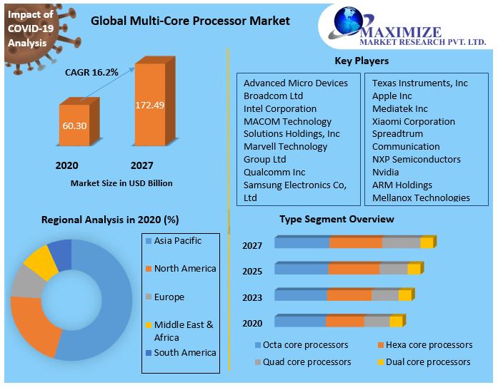 MultiCore Processor Market Global Industry Analysis and Forecast 2027