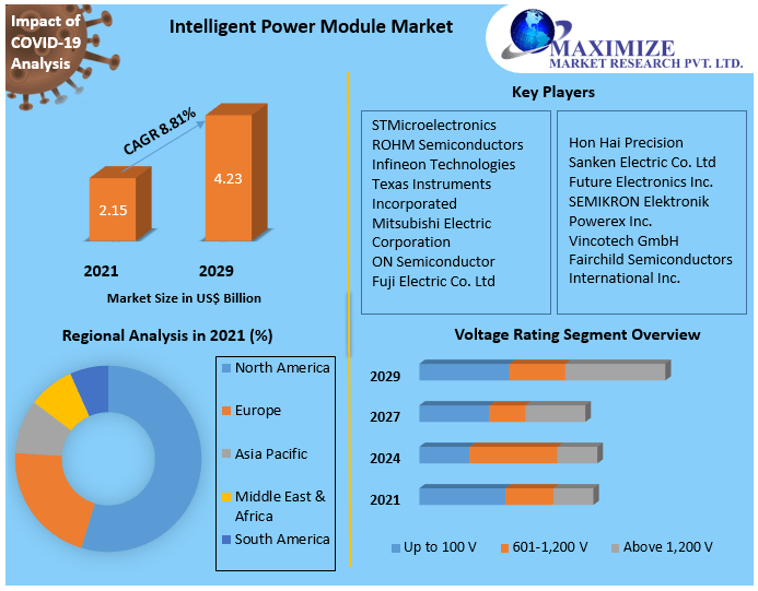 Intelligent Power Module Market Global Industry Analysis and Forecast