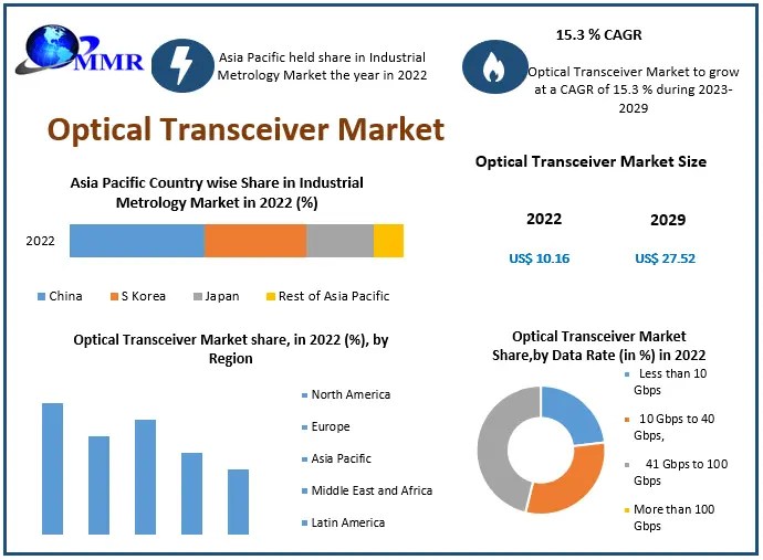 Optical Transceiver Market Industry Analysis and Forecast 2029