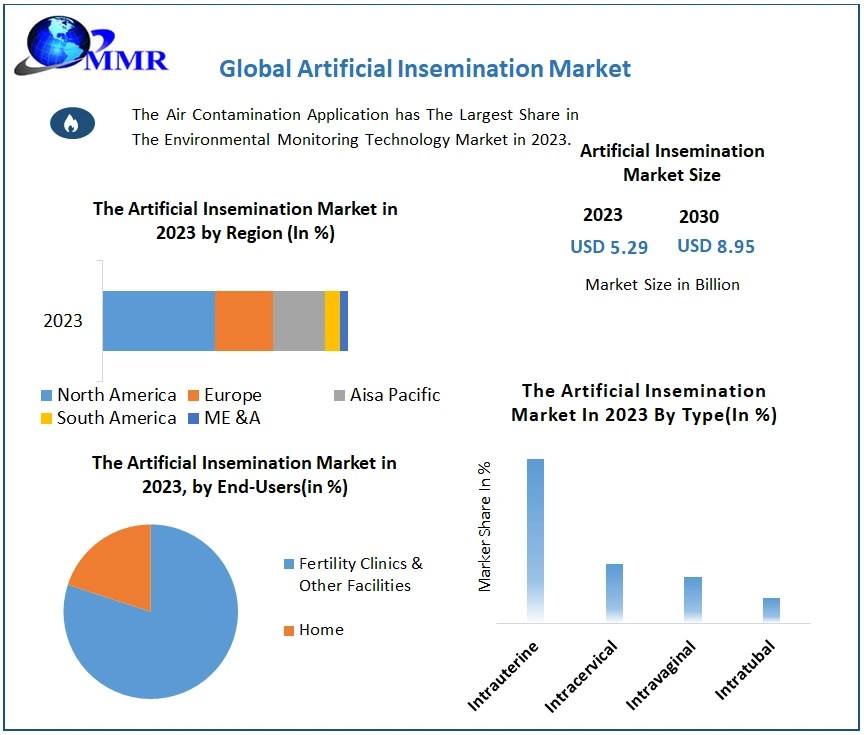 Artificial Insemination Market Global Industry Analysis