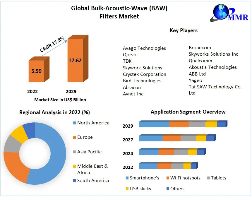 BulkAcousticWave (BAW) Filters Market Global Industry