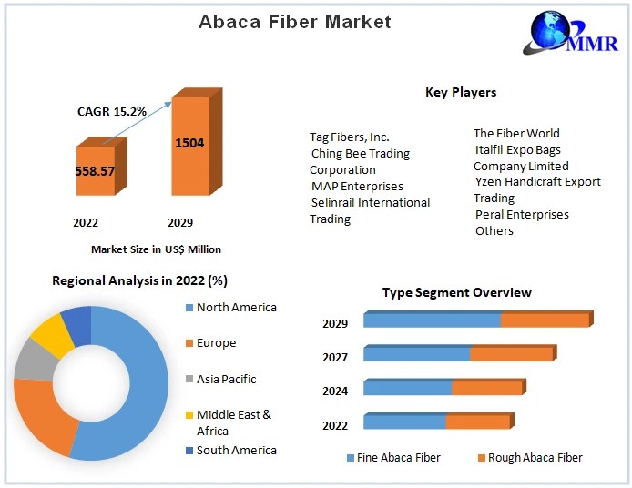 Abaca Fiber Market Industry Analysis and Forecast (20232029)