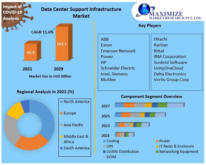 Data Center Support Infrastructure Market Forecast (2023 to 2029)