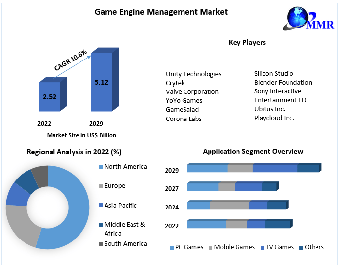 Game Engine Management Market Industry Analysis and Forecast 2029