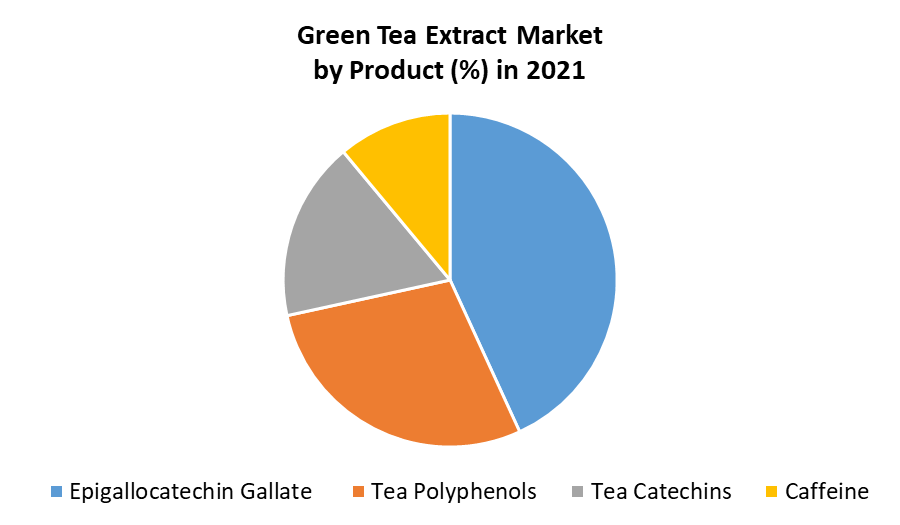 Green Tea Extract Market Global Market Analysis and Forecast 2027