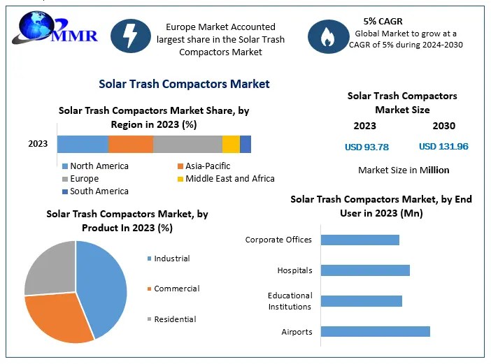 Solar Trash Compactors Market Industry Analysis and Forecast