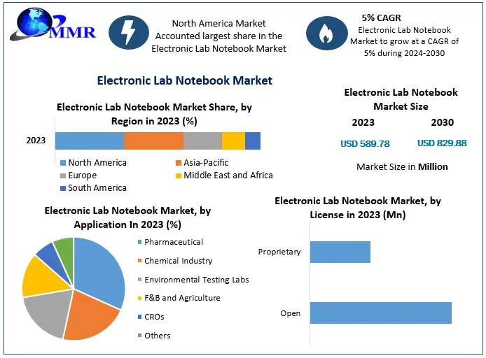 Electronic Lab Notebook Market Industry Analysis Forecast 2030
