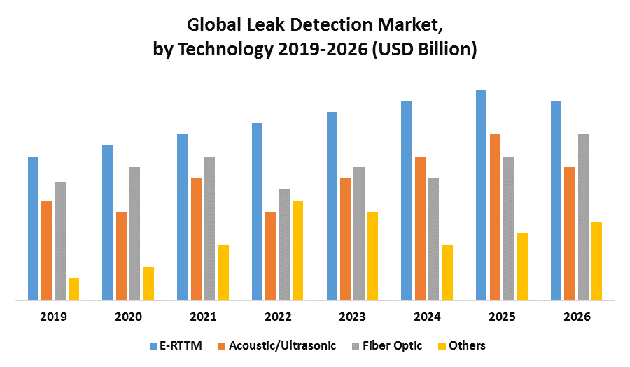 Global Leak Detection Market Industry Analysis and Forecast (20202026)(04)
