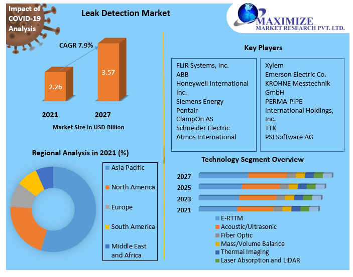Leak Detection Market Global Industry Analysis and Forecast (20222027)