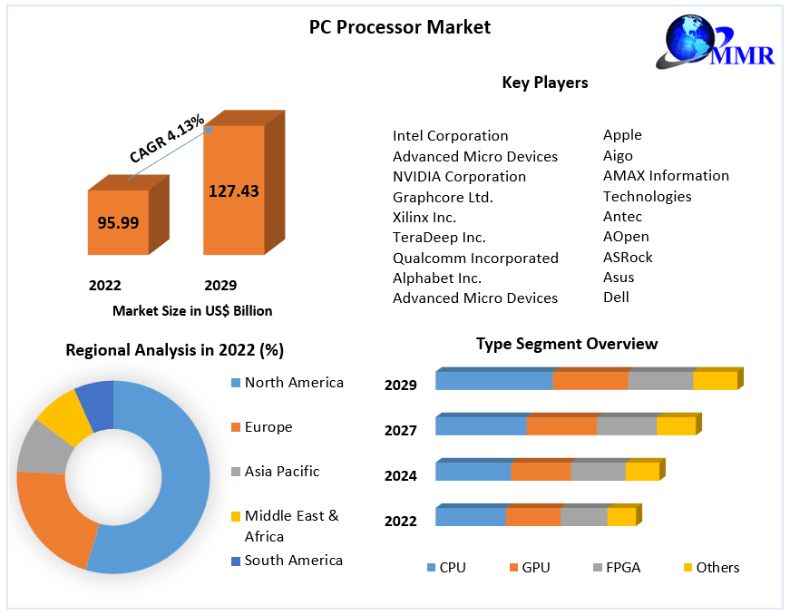 PC Processor Market Global Industry Analysis and Forecast (20232029)