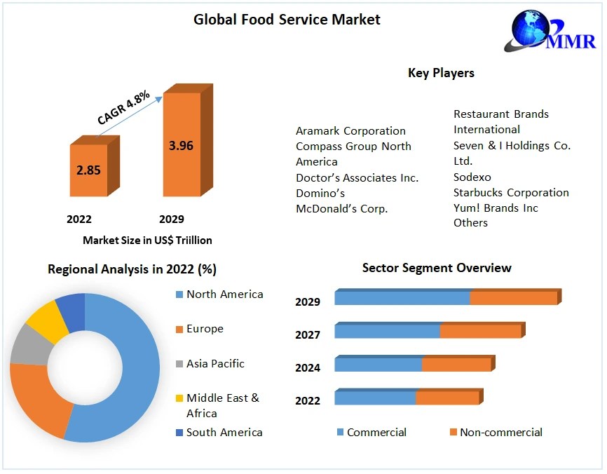 Food Service Market Global Industry Analysis And Forecast (20232029)