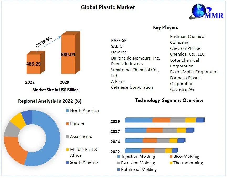 Plastic Market Global Industry Analysis and Forecast (20232029)