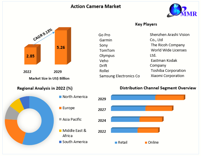 Action Camera Market Market Industry Analysis and Forecast 2029