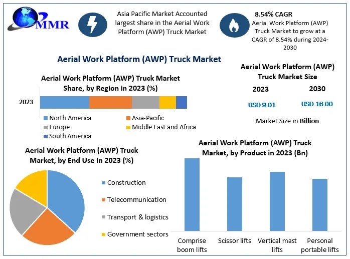 Aerial Work Platform (AWP) Truck Market Forecast (20242030) Aerial Work Platform (AWP) Truck Market Forecast (20242030)