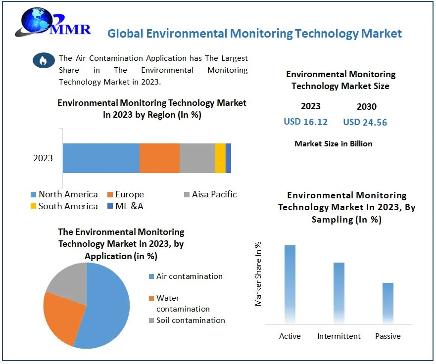 Environmental Monitoring Technology Market Global Industry