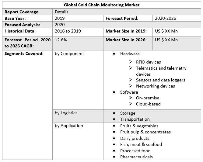Global Cold Chain Monitoring Market Industrial Analysis and Forecast