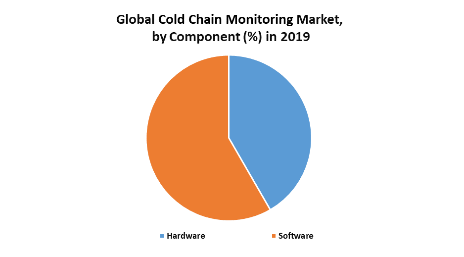 Global Cold Chain Monitoring Market Industrial Analysis and Forecast