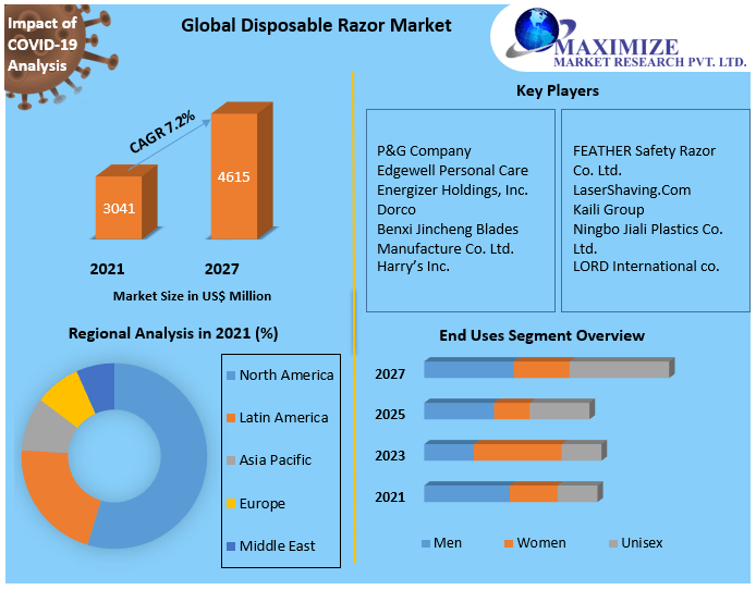 Disposable Razor Market Global Industry Analysis and Forecast