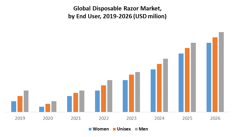 Disposable Razor Market Global Industry Analysis and Forecast