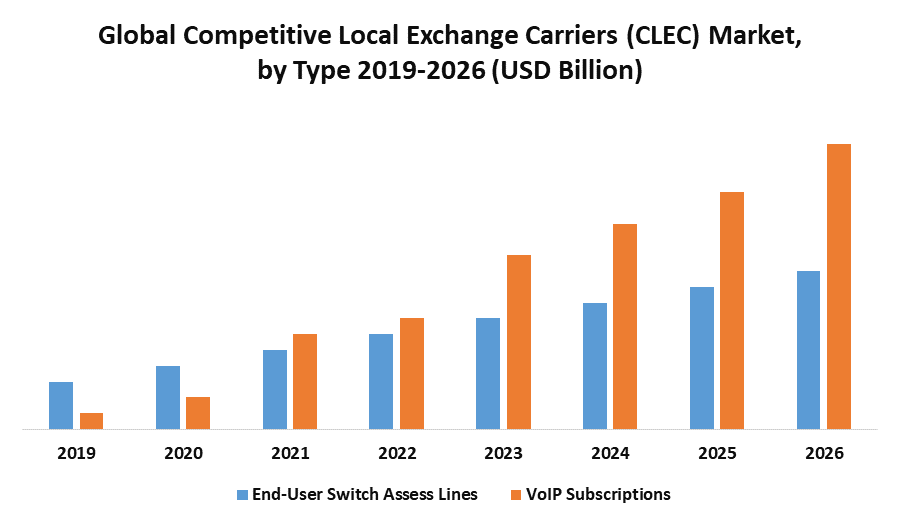 Global Competitive Local Exchange Carriers (CLEC) Market Industry