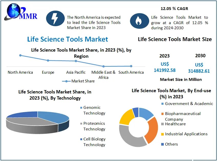 Life Science Tools Market Industry Analysis and Forecast