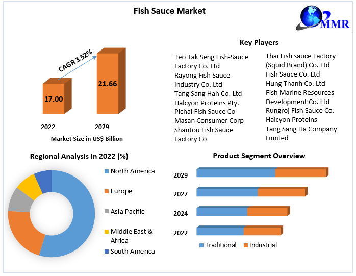 Fish Sauce Market Industry Analysis and Forecast (20232029)