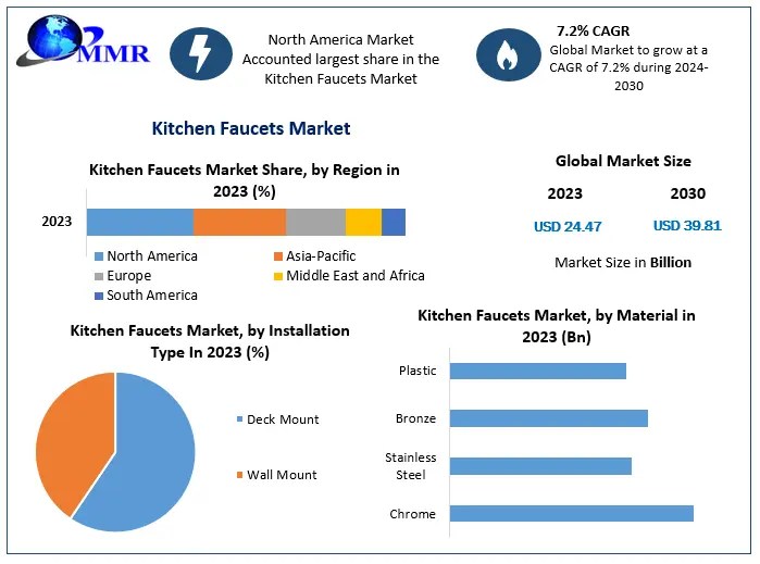 Kitchen Faucets Market Size, Dynamics, Regional