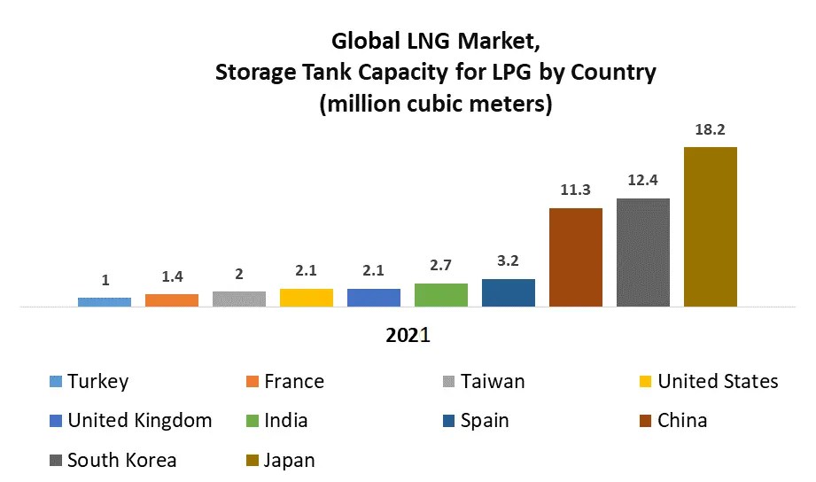 LNG Market Global Industry Analysis and Forecast (20242030)